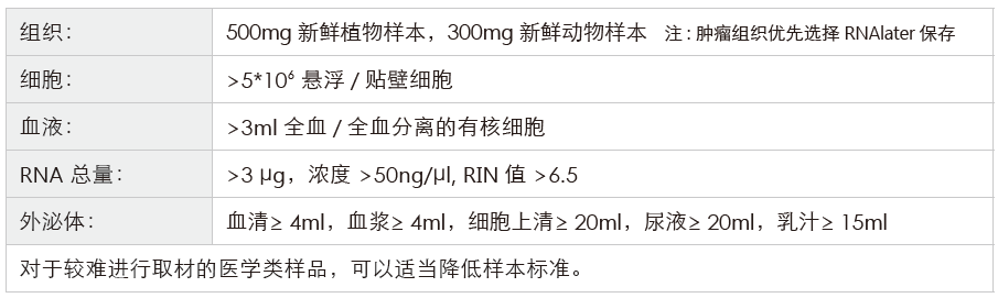 长链非编码RNA（lncRNA）测序-收样要求-盛煌娱乐之梦基因