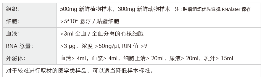 小RNA（small RNA）测序-收样要求-盛煌娱乐之梦基因