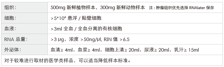 环状RNA（circRNA）测序-收样要求-盛煌娱乐之梦基因